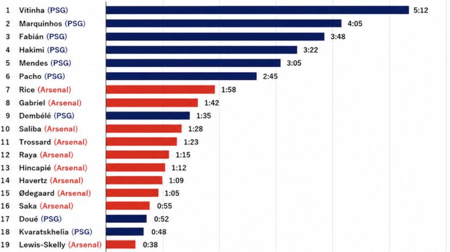 【Data Analysis】Calculated Ball Possession Time for Every Player in the UCL Final. The Story of Kai Havertz’s 1-Minute-9-Second Impact and Vitinha’s 5-Minute-12-Second Dominance